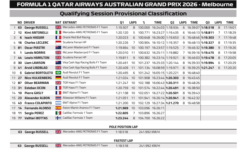 F1澳大利亚排位赛：维斯塔潘开局撞墙，拉塞尔一骑绝尘，勒克莱尔第4