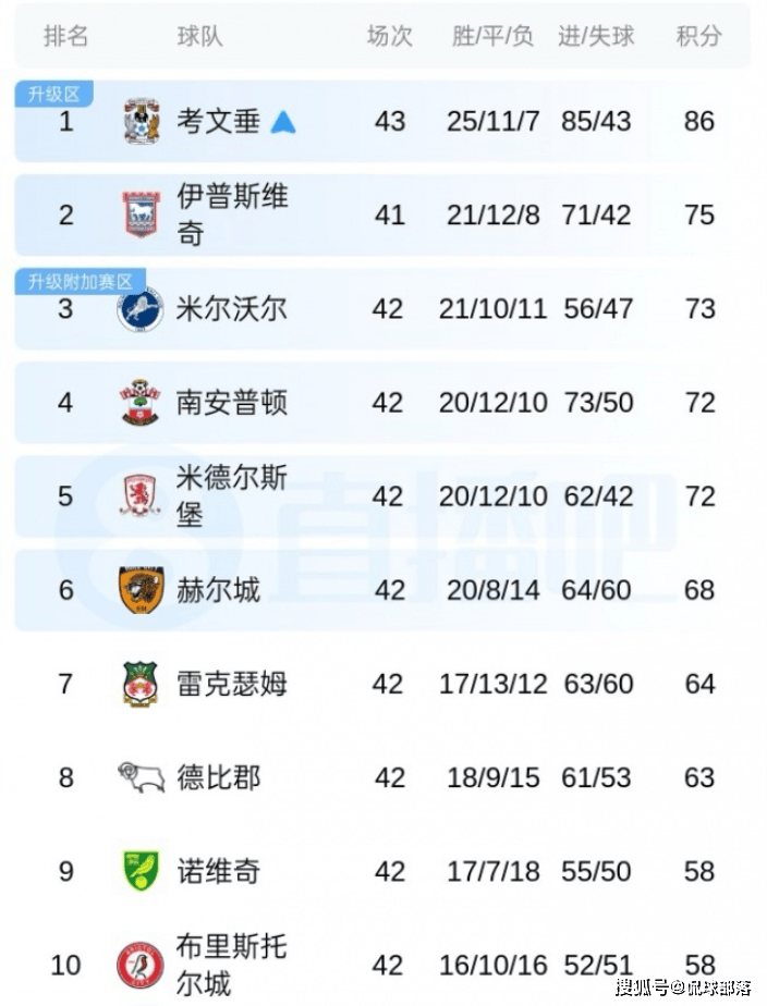 五大联赛首支升班马出炉！老牌劲旅终于重返英超，47岁兰帕德封神